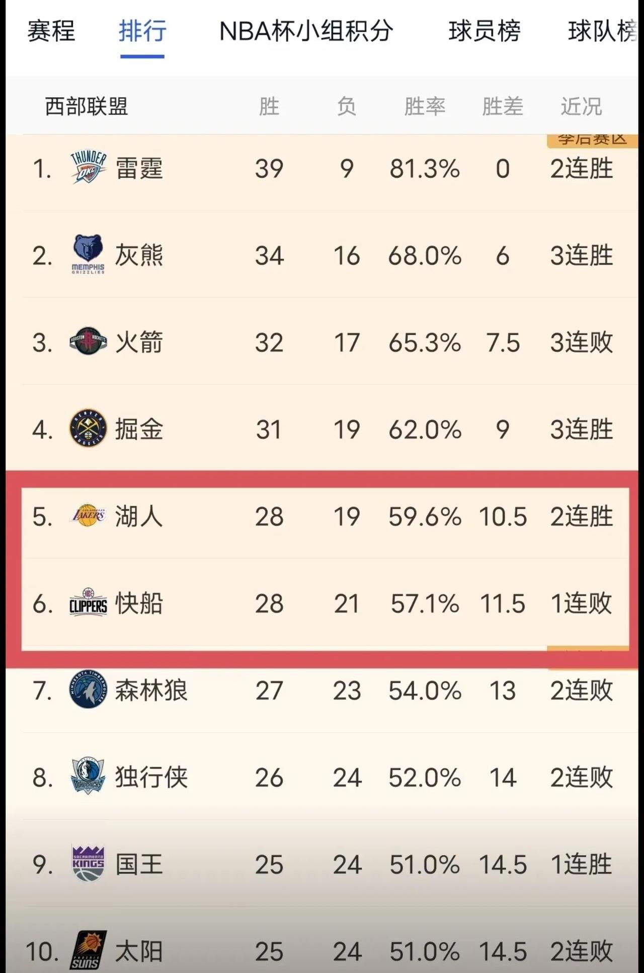 海德体育电竞-逆转之夜！湖人最后时刻连续得分取胜，不是组织数据科技.